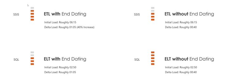 Data Vault End Dating Performance