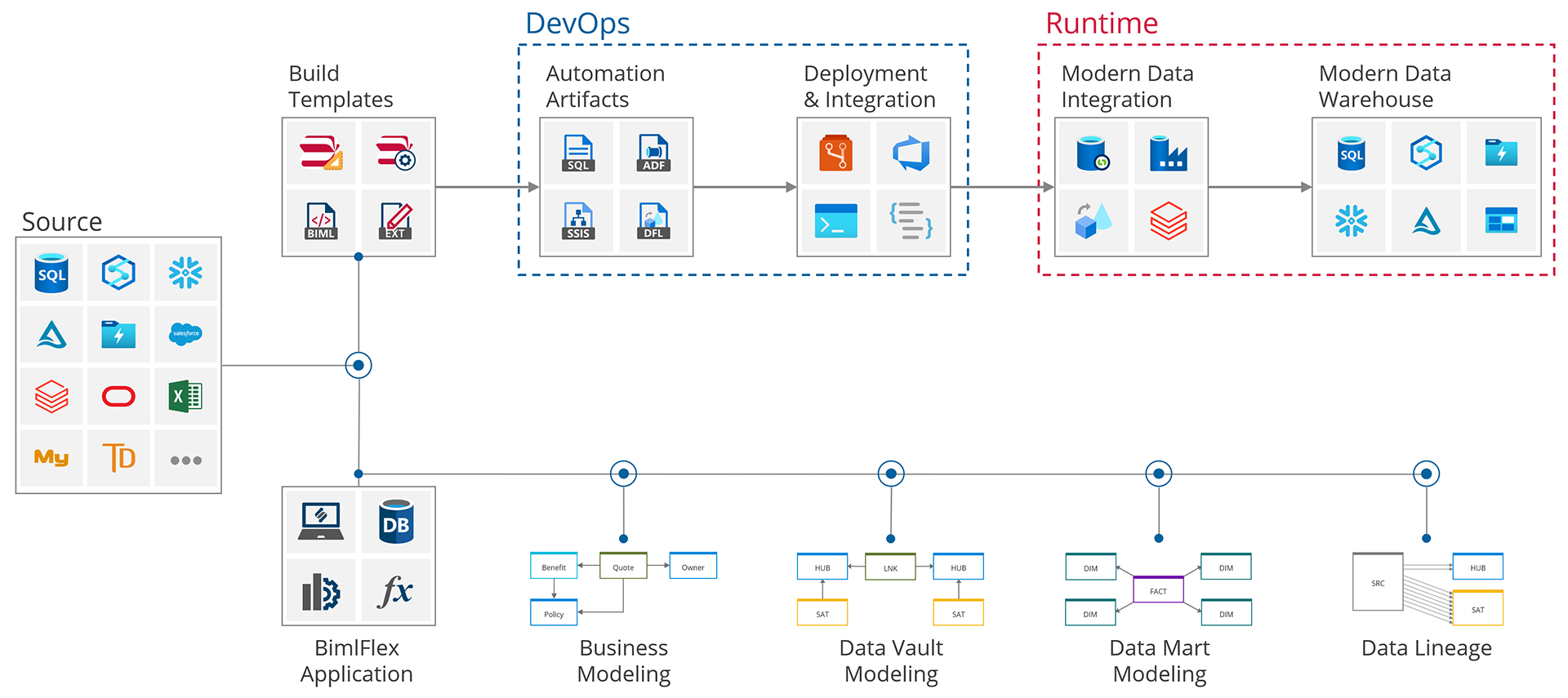 BimlFlex Solution Architecture