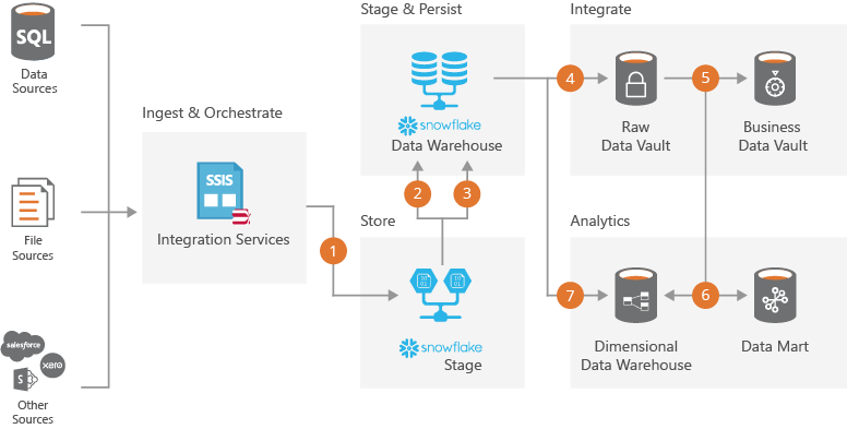 Snowflake Automation Architecture -center -50%