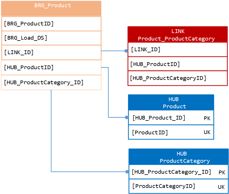 Bridge table relationship example Bridge table relationship example