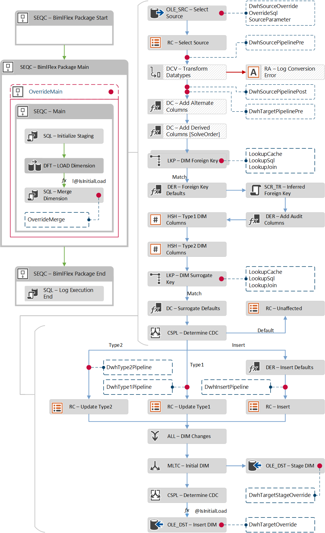 Dimension Data Mart ETL Pattern Dimension Data Mart ETL Pattern