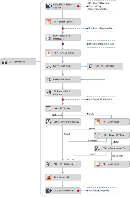 Satellite Process flow Satellite Process flow