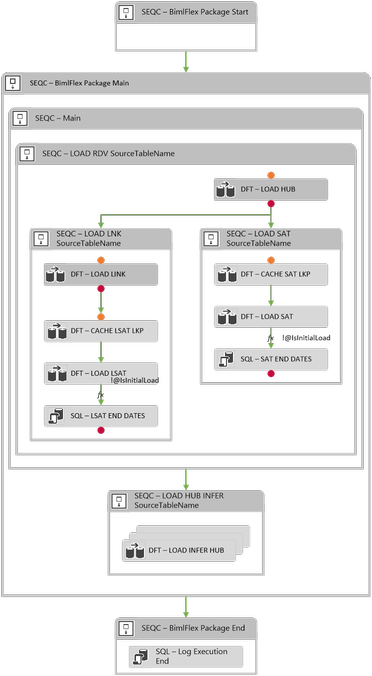Data Vault ETL Pattern Data Vault ETL Pattern